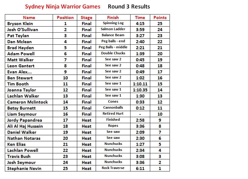 Sydney Ninja Warrior Games 3 - Results